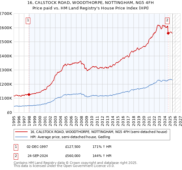 16, CALSTOCK ROAD, WOODTHORPE, NOTTINGHAM, NG5 4FH: Price paid vs HM Land Registry's House Price Index