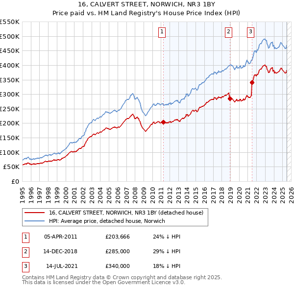 16, CALVERT STREET, NORWICH, NR3 1BY: Price paid vs HM Land Registry's House Price Index