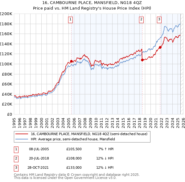 16, CAMBOURNE PLACE, MANSFIELD, NG18 4QZ: Price paid vs HM Land Registry's House Price Index