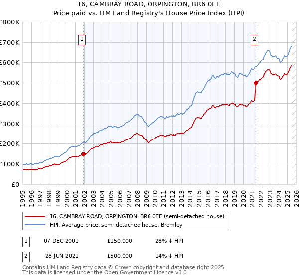 16, CAMBRAY ROAD, ORPINGTON, BR6 0EE: Price paid vs HM Land Registry's House Price Index