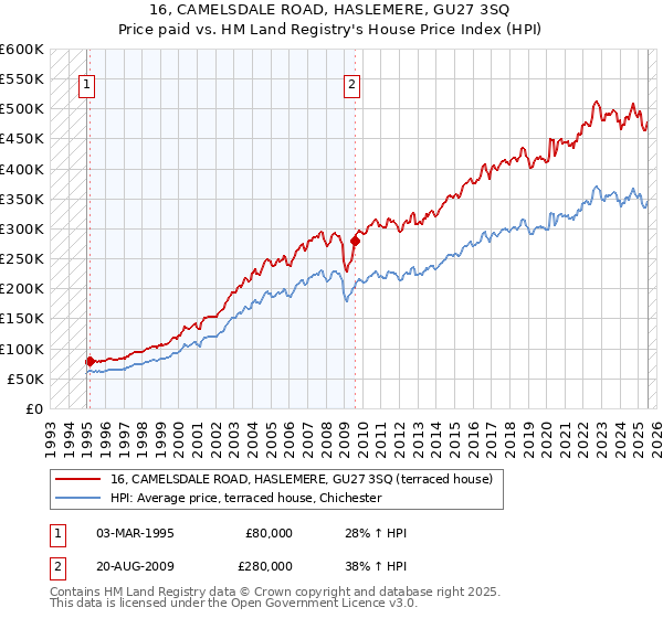 16, CAMELSDALE ROAD, HASLEMERE, GU27 3SQ: Price paid vs HM Land Registry's House Price Index