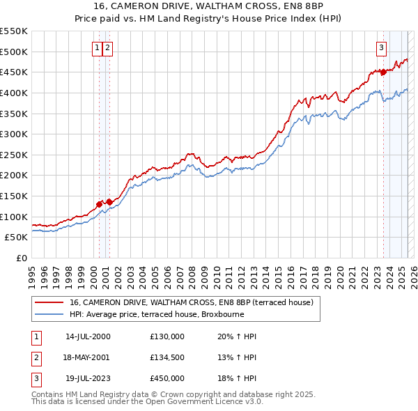 16, CAMERON DRIVE, WALTHAM CROSS, EN8 8BP: Price paid vs HM Land Registry's House Price Index