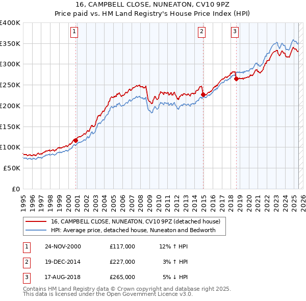 16, CAMPBELL CLOSE, NUNEATON, CV10 9PZ: Price paid vs HM Land Registry's House Price Index