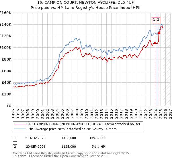 16, CAMPION COURT, NEWTON AYCLIFFE, DL5 4UF: Price paid vs HM Land Registry's House Price Index
