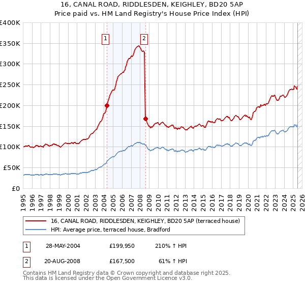 16, CANAL ROAD, RIDDLESDEN, KEIGHLEY, BD20 5AP: Price paid vs HM Land Registry's House Price Index