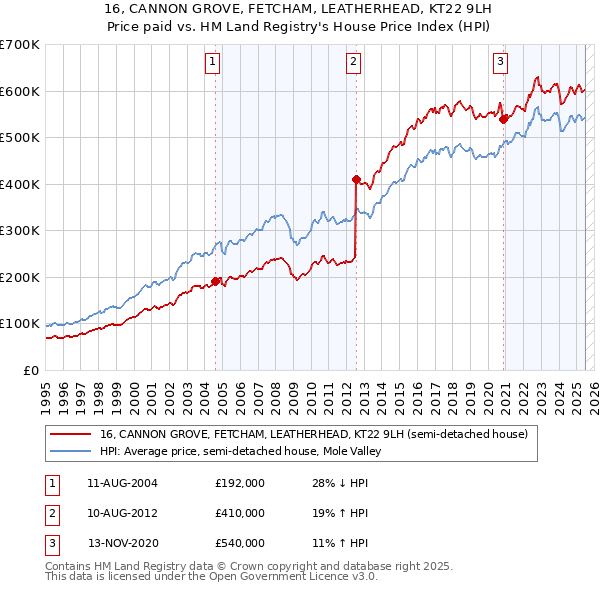 16, CANNON GROVE, FETCHAM, LEATHERHEAD, KT22 9LH: Price paid vs HM Land Registry's House Price Index