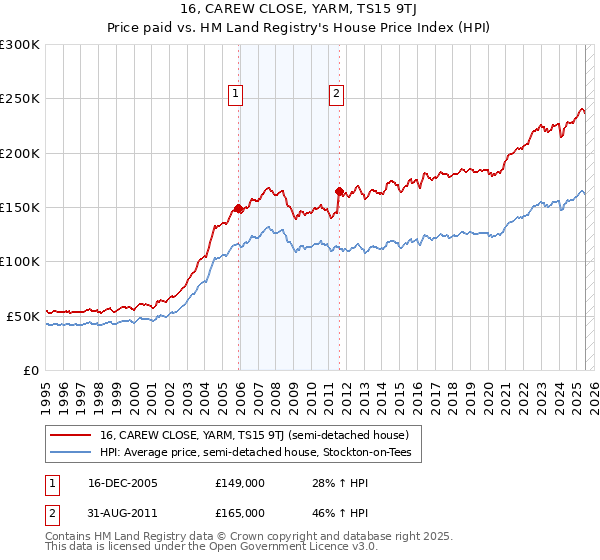 16, CAREW CLOSE, YARM, TS15 9TJ: Price paid vs HM Land Registry's House Price Index