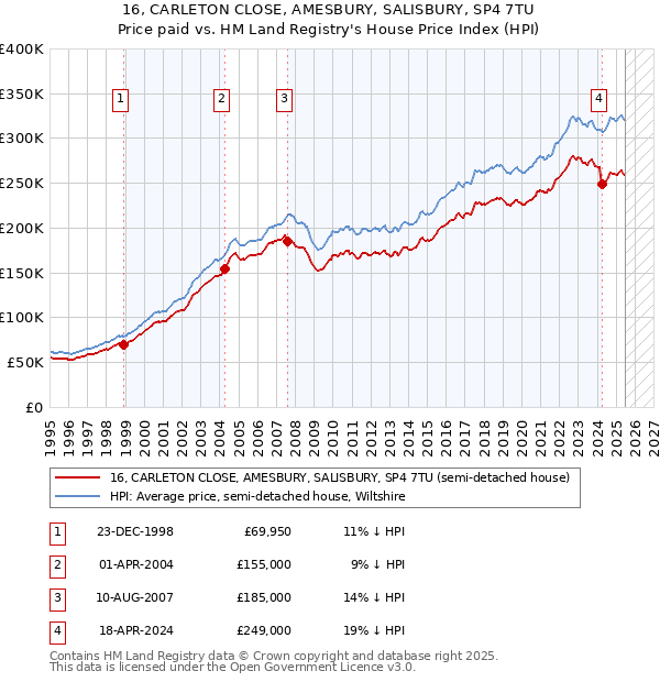 16, CARLETON CLOSE, AMESBURY, SALISBURY, SP4 7TU: Price paid vs HM Land Registry's House Price Index