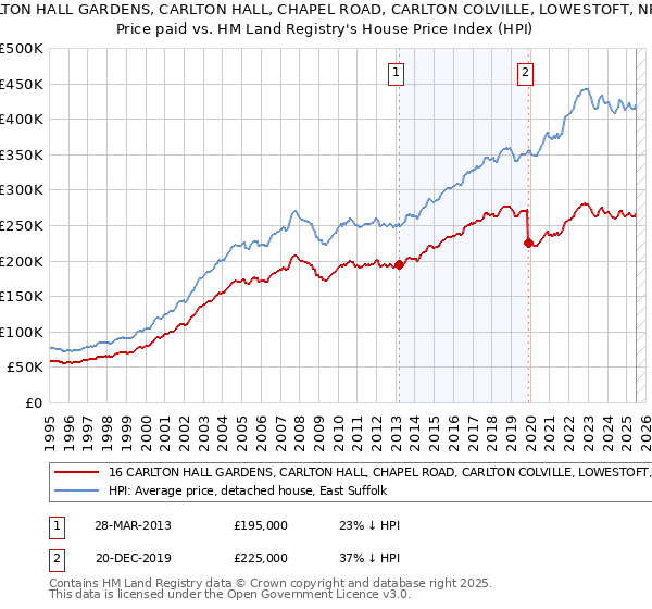 16 CARLTON HALL GARDENS, CARLTON HALL, CHAPEL ROAD, CARLTON COLVILLE, LOWESTOFT, NR33 8BL: Price paid vs HM Land Registry's House Price Index