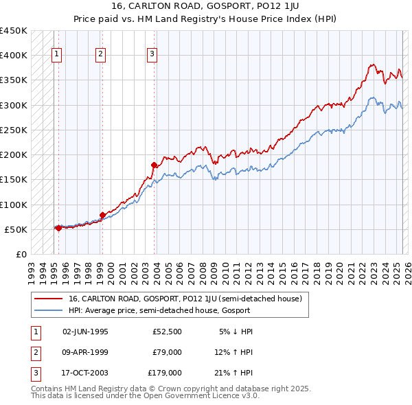 16, CARLTON ROAD, GOSPORT, PO12 1JU: Price paid vs HM Land Registry's House Price Index