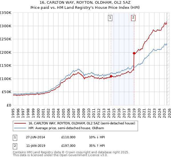 16, CARLTON WAY, ROYTON, OLDHAM, OL2 5AZ: Price paid vs HM Land Registry's House Price Index