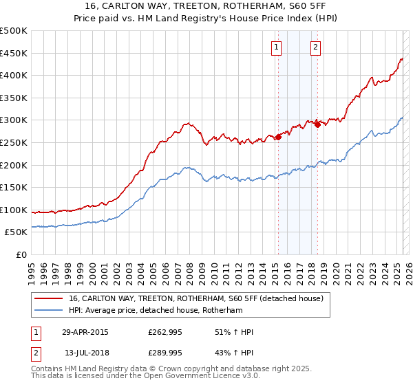 16, CARLTON WAY, TREETON, ROTHERHAM, S60 5FF: Price paid vs HM Land Registry's House Price Index