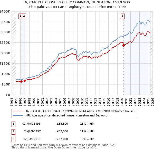 16, CARLYLE CLOSE, GALLEY COMMON, NUNEATON, CV10 9QX: Price paid vs HM Land Registry's House Price Index
