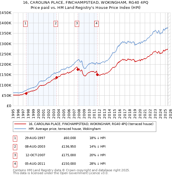 16, CAROLINA PLACE, FINCHAMPSTEAD, WOKINGHAM, RG40 4PQ: Price paid vs HM Land Registry's House Price Index