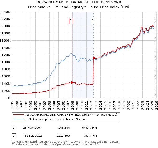 16, CARR ROAD, DEEPCAR, SHEFFIELD, S36 2NR: Price paid vs HM Land Registry's House Price Index