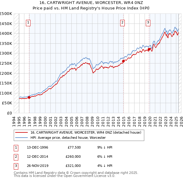 16, CARTWRIGHT AVENUE, WORCESTER, WR4 0NZ: Price paid vs HM Land Registry's House Price Index