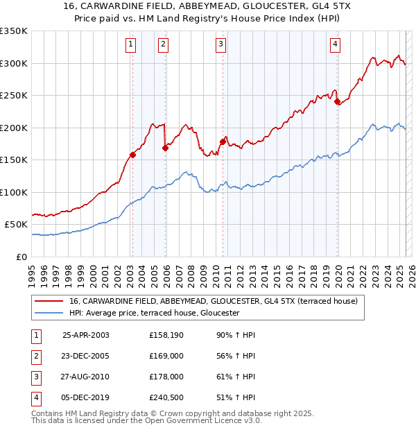 16, CARWARDINE FIELD, ABBEYMEAD, GLOUCESTER, GL4 5TX: Price paid vs HM Land Registry's House Price Index