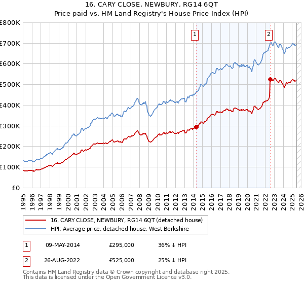 16, CARY CLOSE, NEWBURY, RG14 6QT: Price paid vs HM Land Registry's House Price Index