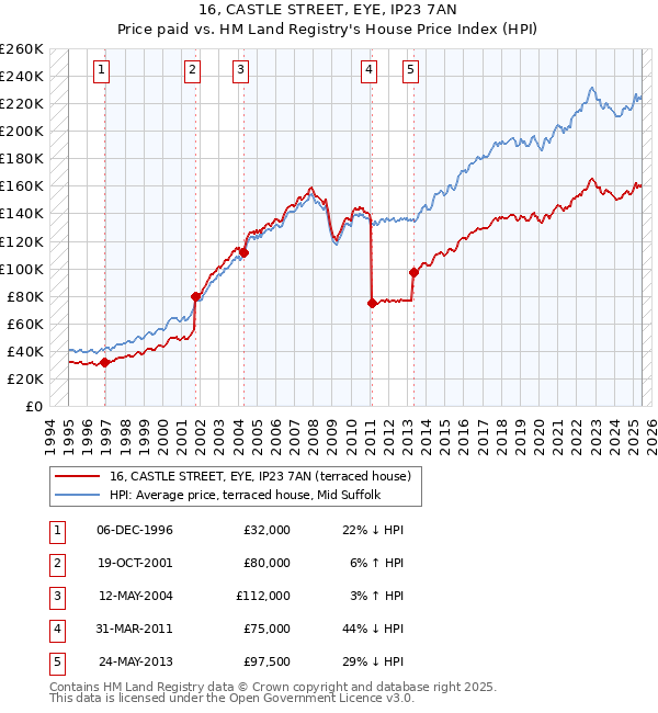 16, CASTLE STREET, EYE, IP23 7AN: Price paid vs HM Land Registry's House Price Index