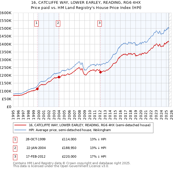 16, CATCLIFFE WAY, LOWER EARLEY, READING, RG6 4HX: Price paid vs HM Land Registry's House Price Index
