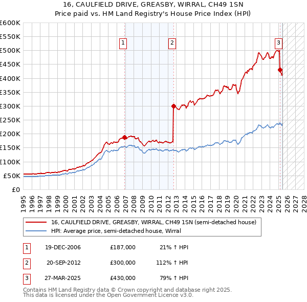 16, CAULFIELD DRIVE, GREASBY, WIRRAL, CH49 1SN: Price paid vs HM Land Registry's House Price Index