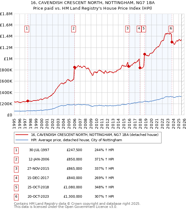 16, CAVENDISH CRESCENT NORTH, NOTTINGHAM, NG7 1BA: Price paid vs HM Land Registry's House Price Index