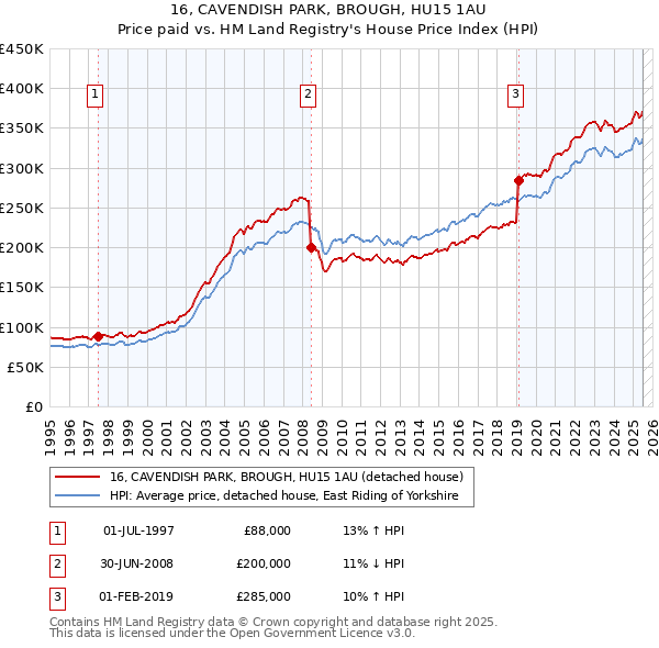 16, CAVENDISH PARK, BROUGH, HU15 1AU: Price paid vs HM Land Registry's House Price Index