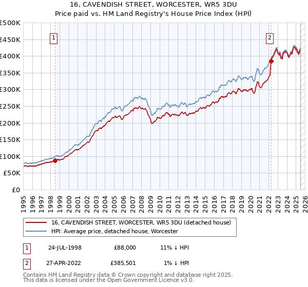 16, CAVENDISH STREET, WORCESTER, WR5 3DU: Price paid vs HM Land Registry's House Price Index