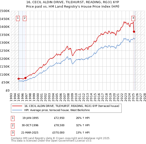 16, CECIL ALDIN DRIVE, TILEHURST, READING, RG31 6YP: Price paid vs HM Land Registry's House Price Index