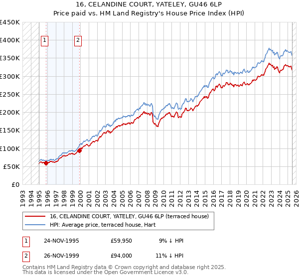 16, CELANDINE COURT, YATELEY, GU46 6LP: Price paid vs HM Land Registry's House Price Index
