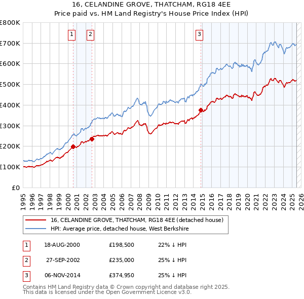 16, CELANDINE GROVE, THATCHAM, RG18 4EE: Price paid vs HM Land Registry's House Price Index