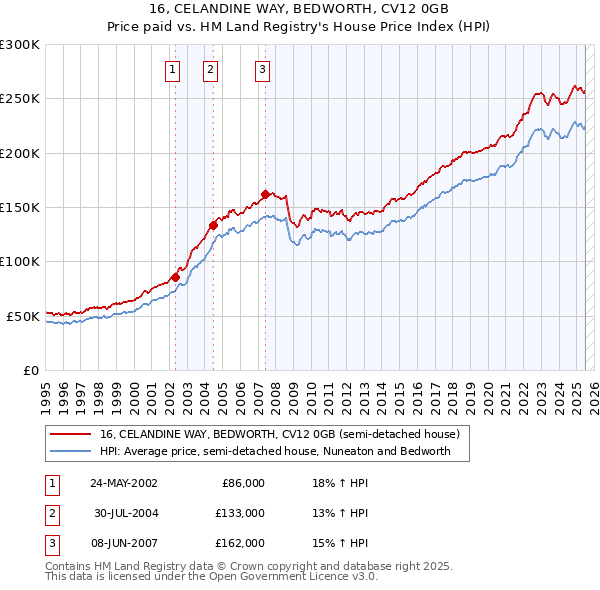 16, CELANDINE WAY, BEDWORTH, CV12 0GB: Price paid vs HM Land Registry's House Price Index