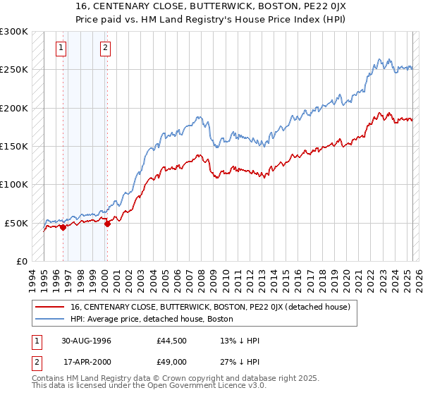 16, CENTENARY CLOSE, BUTTERWICK, BOSTON, PE22 0JX: Price paid vs HM Land Registry's House Price Index