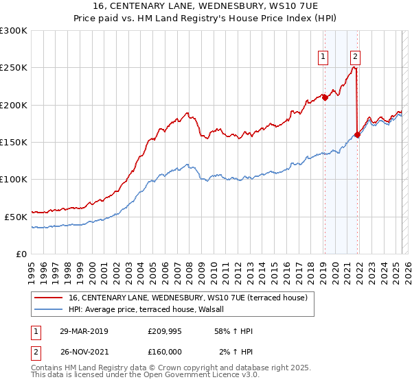 16, CENTENARY LANE, WEDNESBURY, WS10 7UE: Price paid vs HM Land Registry's House Price Index