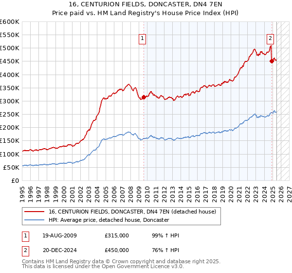 16, CENTURION FIELDS, DONCASTER, DN4 7EN: Price paid vs HM Land Registry's House Price Index