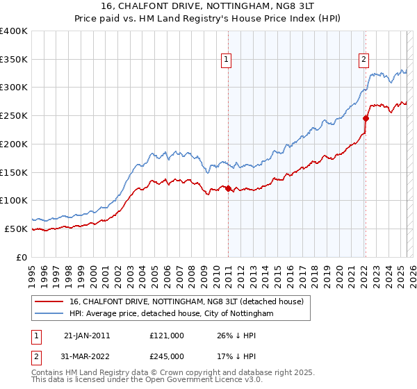 16, CHALFONT DRIVE, NOTTINGHAM, NG8 3LT: Price paid vs HM Land Registry's House Price Index