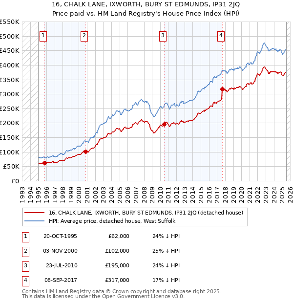 16, CHALK LANE, IXWORTH, BURY ST EDMUNDS, IP31 2JQ: Price paid vs HM Land Registry's House Price Index