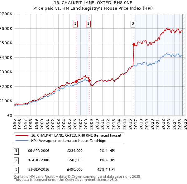 16, CHALKPIT LANE, OXTED, RH8 0NE: Price paid vs HM Land Registry's House Price Index