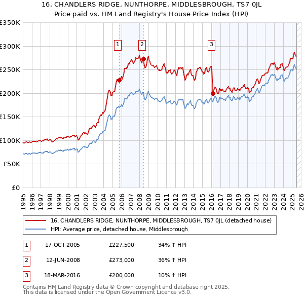 16, CHANDLERS RIDGE, NUNTHORPE, MIDDLESBROUGH, TS7 0JL: Price paid vs HM Land Registry's House Price Index