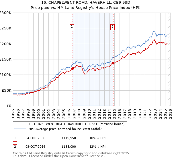 16, CHAPELWENT ROAD, HAVERHILL, CB9 9SD: Price paid vs HM Land Registry's House Price Index