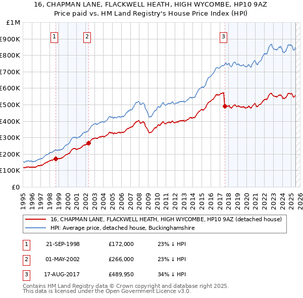 16, CHAPMAN LANE, FLACKWELL HEATH, HIGH WYCOMBE, HP10 9AZ: Price paid vs HM Land Registry's House Price Index