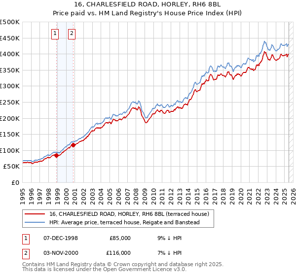 16, CHARLESFIELD ROAD, HORLEY, RH6 8BL: Price paid vs HM Land Registry's House Price Index