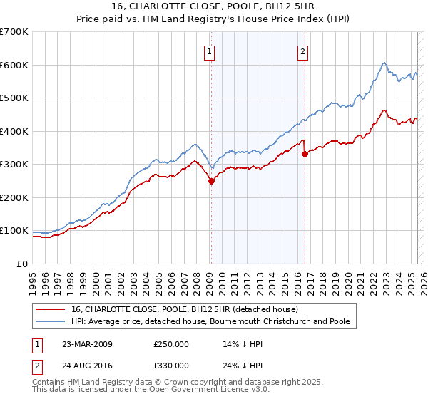 16, CHARLOTTE CLOSE, POOLE, BH12 5HR: Price paid vs HM Land Registry's House Price Index