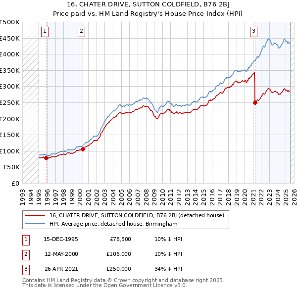 16, CHATER DRIVE, SUTTON COLDFIELD, B76 2BJ: Price paid vs HM Land Registry's House Price Index
