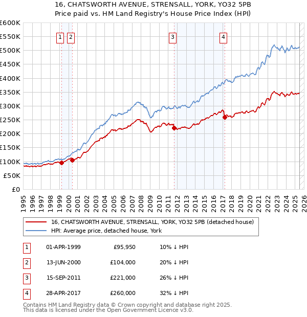 16, CHATSWORTH AVENUE, STRENSALL, YORK, YO32 5PB: Price paid vs HM Land Registry's House Price Index