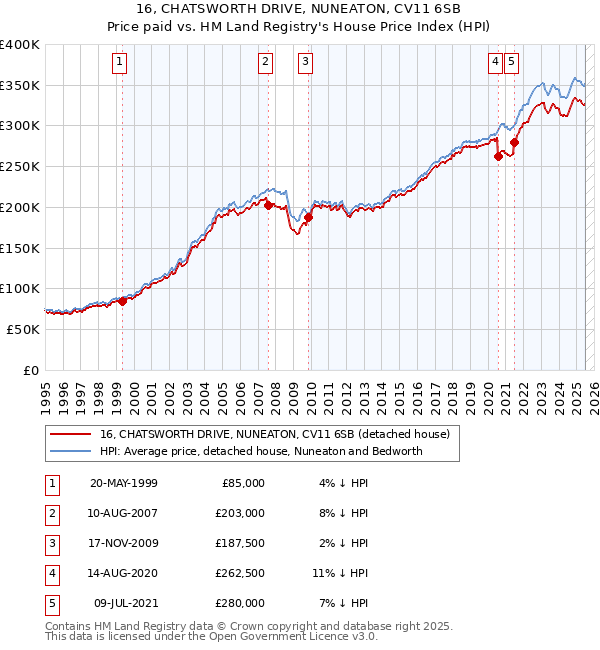 16, CHATSWORTH DRIVE, NUNEATON, CV11 6SB: Price paid vs HM Land Registry's House Price Index