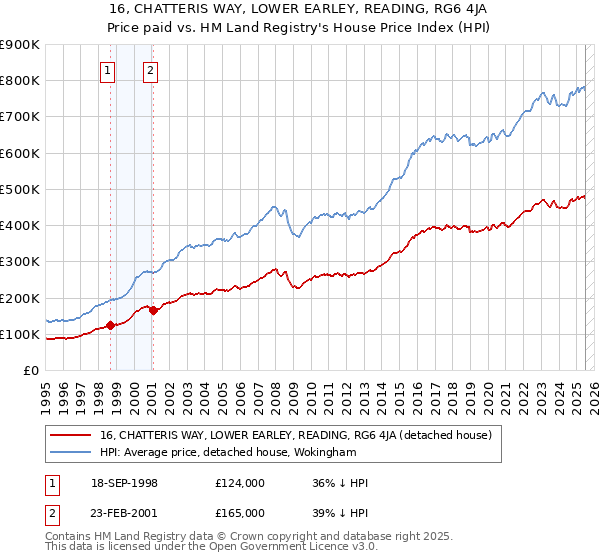 16, CHATTERIS WAY, LOWER EARLEY, READING, RG6 4JA: Price paid vs HM Land Registry's House Price Index