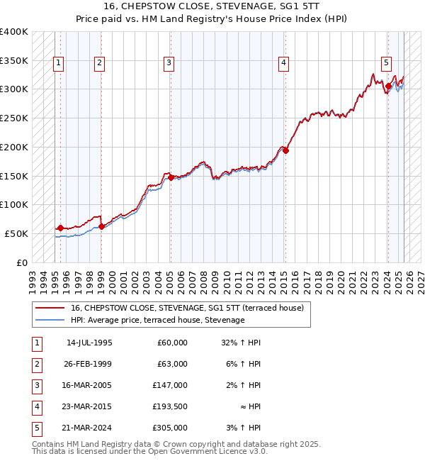 16, CHEPSTOW CLOSE, STEVENAGE, SG1 5TT: Price paid vs HM Land Registry's House Price Index