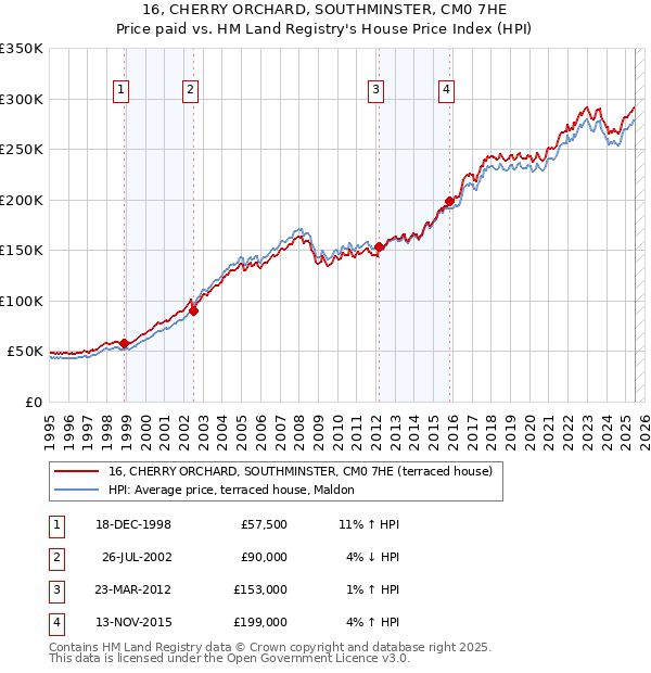 16, CHERRY ORCHARD, SOUTHMINSTER, CM0 7HE: Price paid vs HM Land Registry's House Price Index