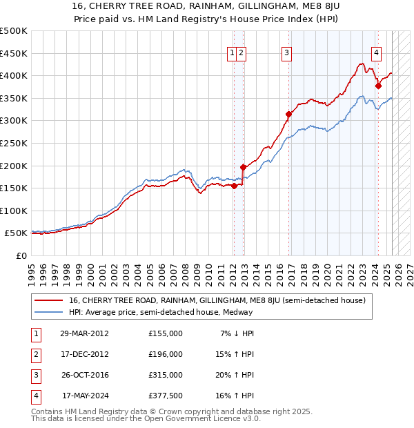 16, CHERRY TREE ROAD, RAINHAM, GILLINGHAM, ME8 8JU: Price paid vs HM Land Registry's House Price Index